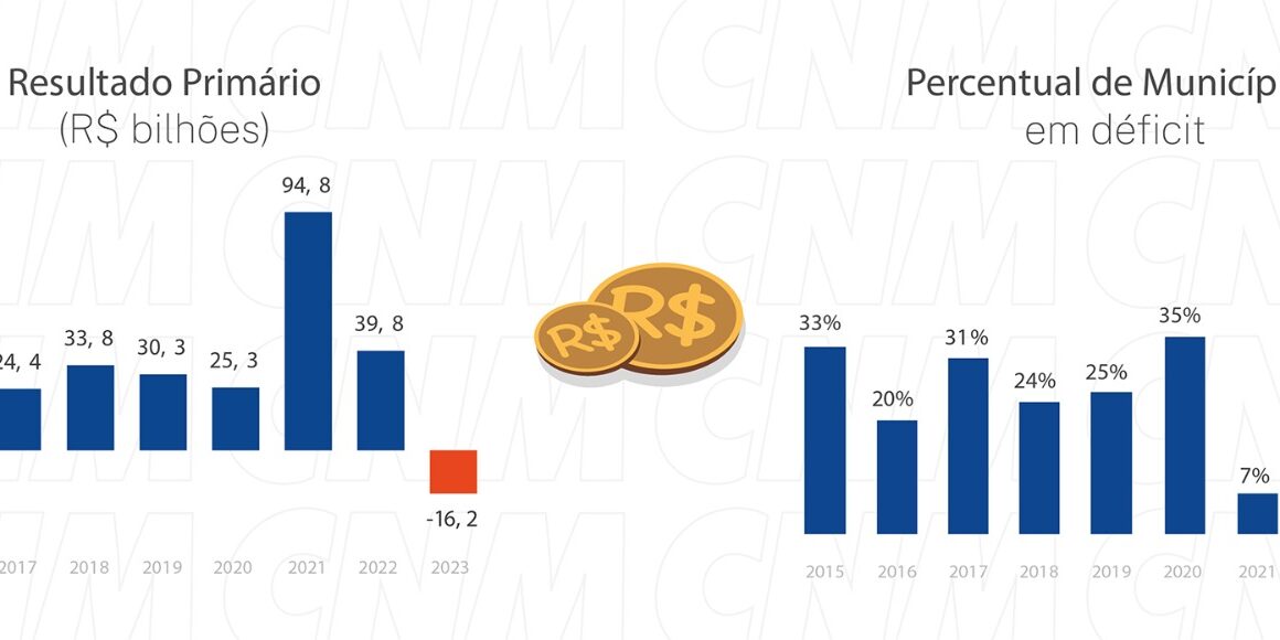 CNM reforça crise fiscal em quase 50% dos Municípios, maior percentual em décadas