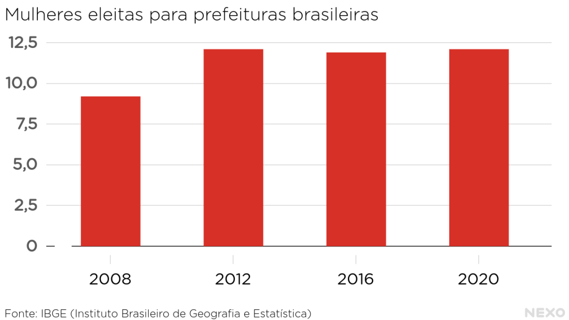 (Sub)Representação feminina nos governos municipais