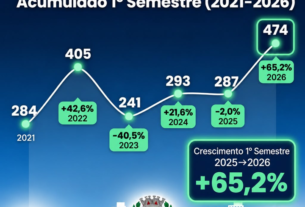 MATO GROSSO | Tangará da Serra registra crescimento recorde de 65,2% em alvarás de construção no 1º semestre de 2026